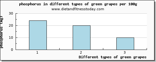 green grapes phosphorus per 100g